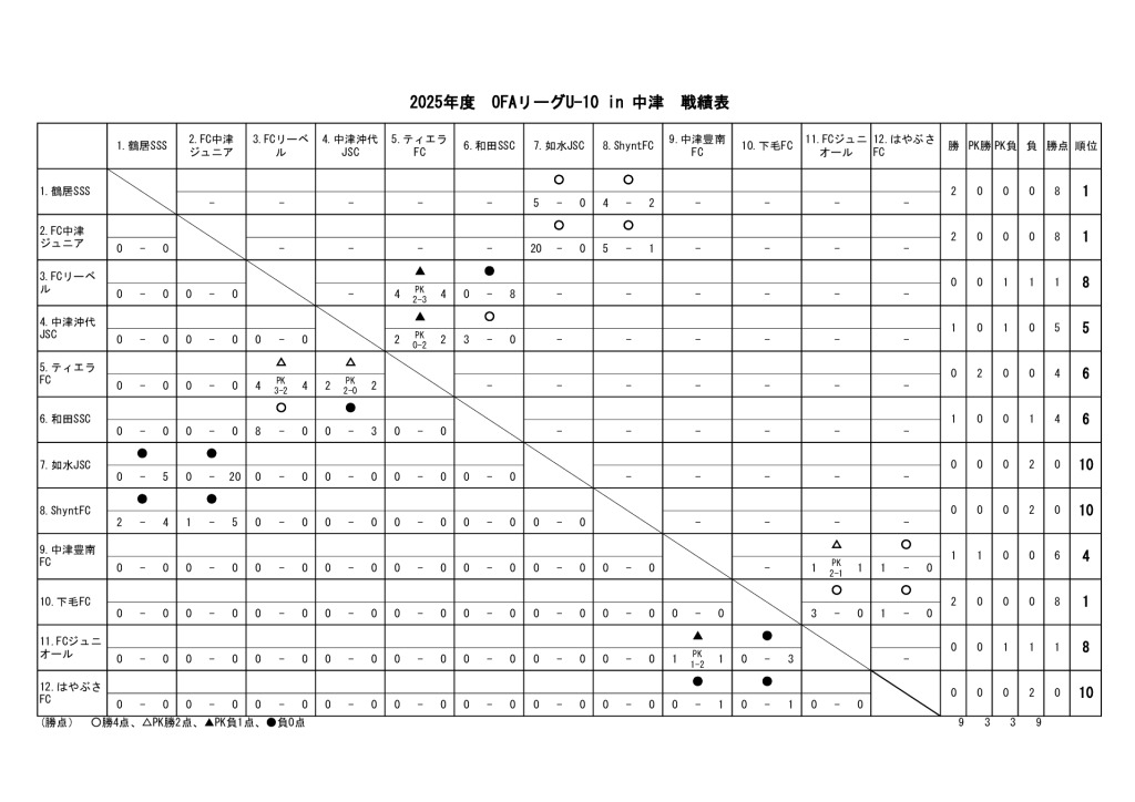 2025.06.22　OFAU-10リーグ　戦績表のサムネイル